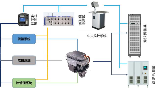 燃料电池汽车控制器（FCU）仿真测试系统