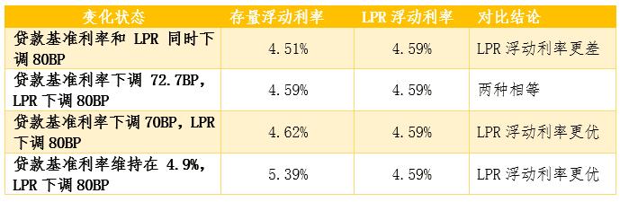 一文掌握房贷利率转LPR所有细节