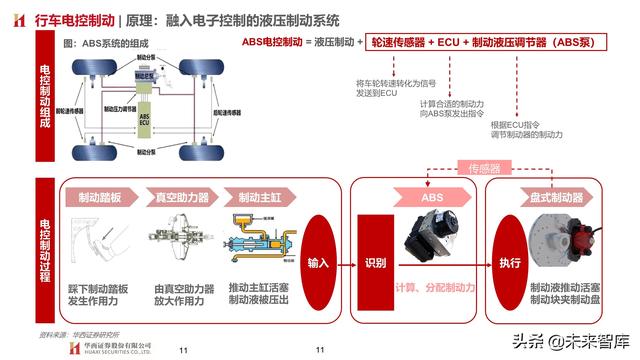 智能汽车专题报告：制动系统，电动智能催化，国产曙光已现