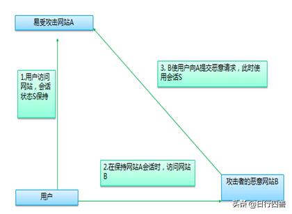 看看有哪些 Web 攻击技术