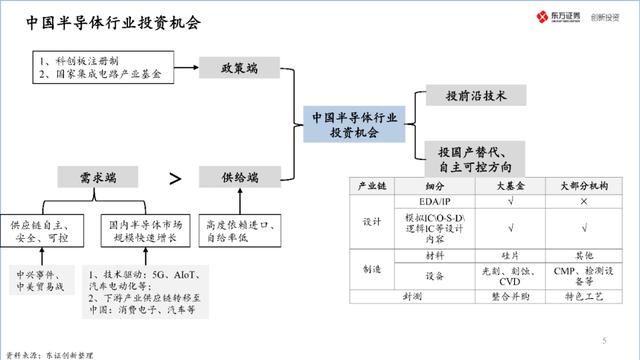 中国半导体产业投资地图