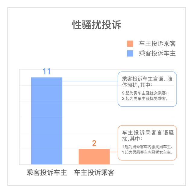滴滴发布顺风车试运行安全透明度报告：半年收到13起性骚扰投诉