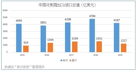 2015-2019年中国对美国进出口贸易数据统计