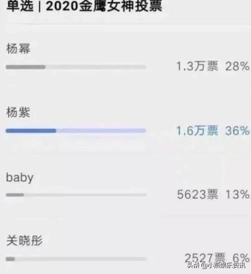 20金鹰女神投票结束，看到榜首毫无意外，看到杨颖排名粉丝惊了