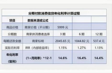 算完后吃惊了 花呗利息这么高！