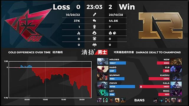 「战报」RNG 2-0 RW：相似剧情轻松取胜，RNG22分钟赢下第二场