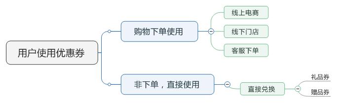 了解电商优惠券的一生，看完这篇就足够了