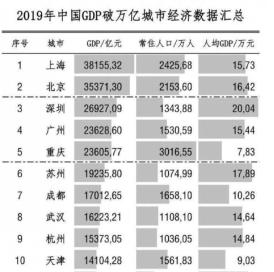 城市排名新榜单！北上广深霸主，重庆争雄，天津懵圈