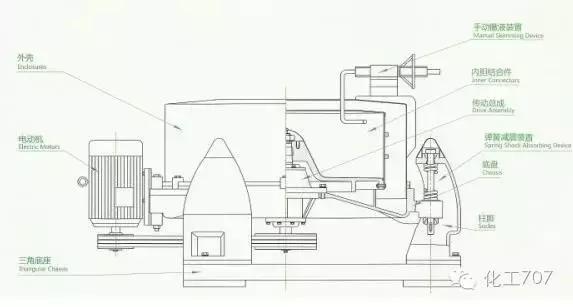 图文讲解各种离心机工作原理及应用