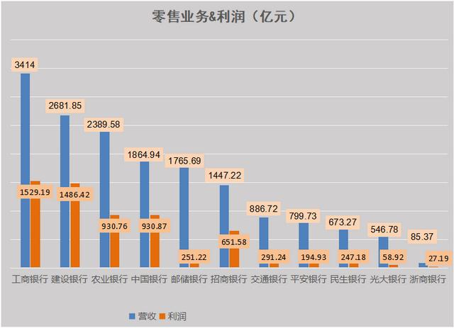 2019年年报10家银行大排查：掀开零售业务的底牌