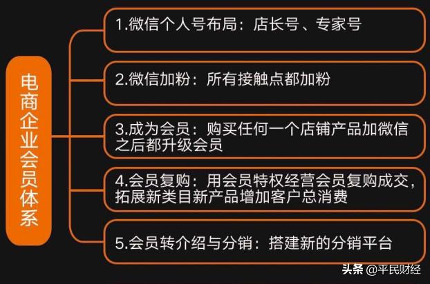 企业如何搭建会员运营体系？