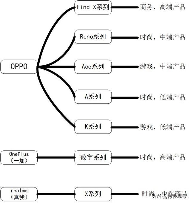 oppo系列这么多，我们来简单说清楚