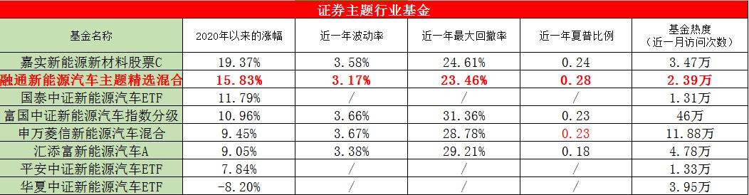 8大新能源汽车主题基金测评，结果出乎意外了