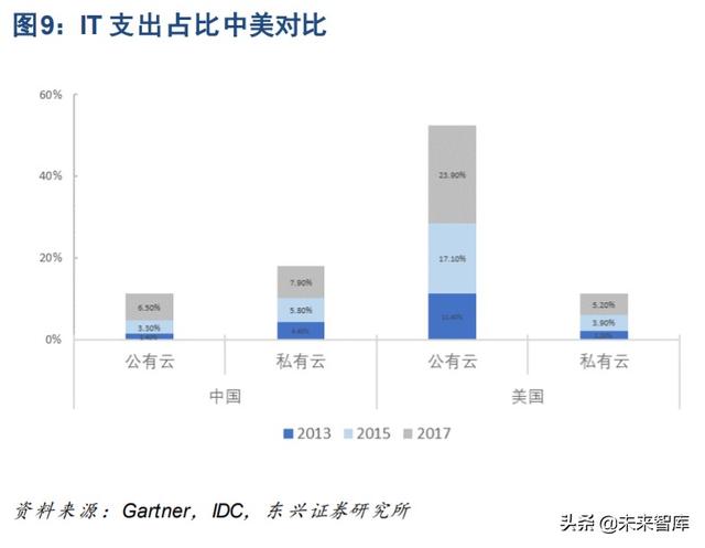云计算行业研究与投资策略：私有云发展是核心驱动力