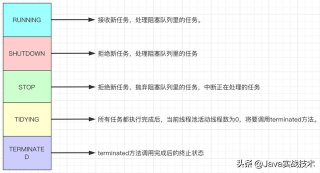 我画了25张图展示线程池工作原理和实现原理，建议先收藏再阅读