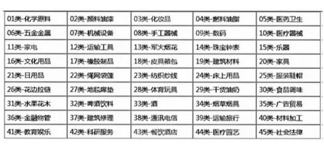 注册商标不知道是哪一类？详细商标分类解析