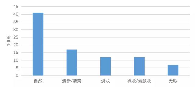 如何打造0油光的雾面仙女妆，“仿似天生好皮肤”的自然裸妆效果