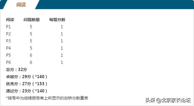 2020年新PET算分指南