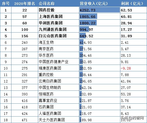 政策利好还是利空？医药流通5大龙头企业率先行动