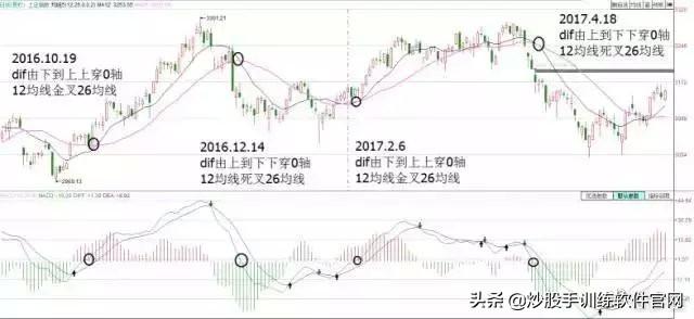 散户淘金术之：指标之王MACD（短线，波段，背离