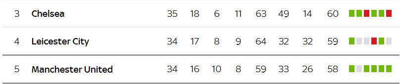 <a href='/news/tag/293.html' style='color: blue;'>切尔西</a>丢掉主动权 英超争四大战悬念丛生