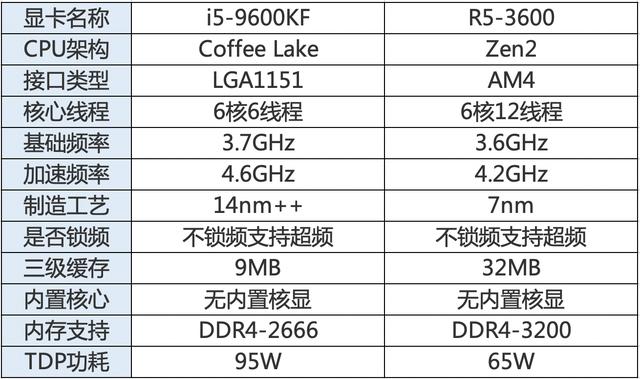 谁是六核CPU性价比之王？相同预算下3600和9600KF哪款更加值得买
