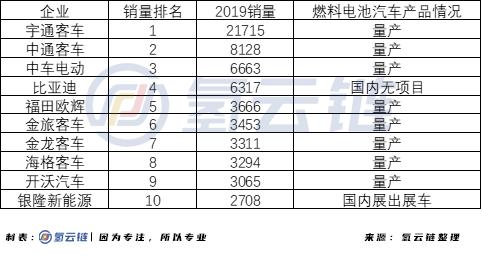 氢云研究：比亚迪不牵头，深圳氢能产业该如何破局？