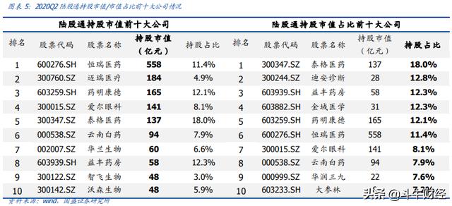 公募重仓医药持续大幅超配，寻求医药结构性机会