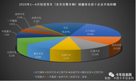 陕汽再中探花……6月份重、中、轻、微卡销量排行榜出炉