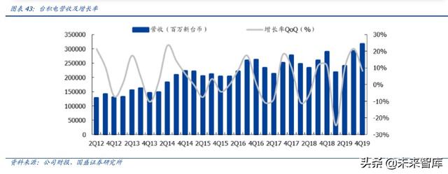 半导体行业深度报告之封测专题分析（100页）