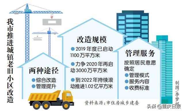重庆全面推进城镇老旧小区改造 今年力争启动3000万平方米