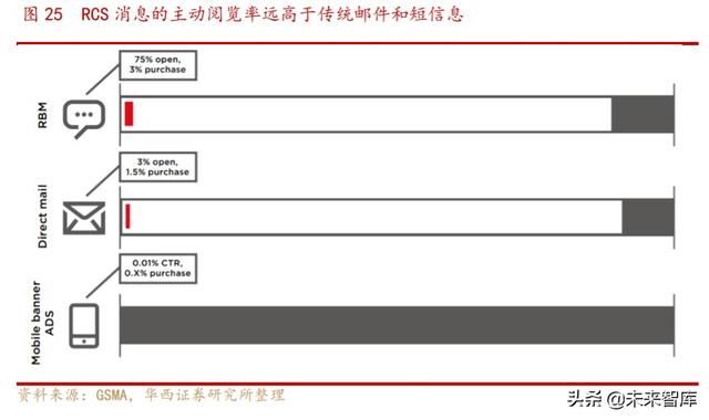 5G消息专题报告：企业服务新入口，RCS生态初现峥嵘