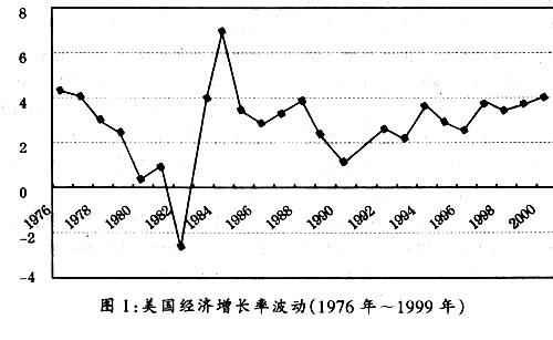 世界经济怎么啦？(六)美国衰落
