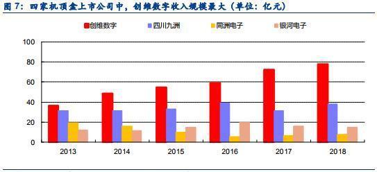 普遍下滑的电视盒子市场，它为什么能突出重围实现逆增长？