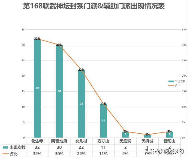 梦幻西游：168联服战大数据分析，国标为王，化生100%出场