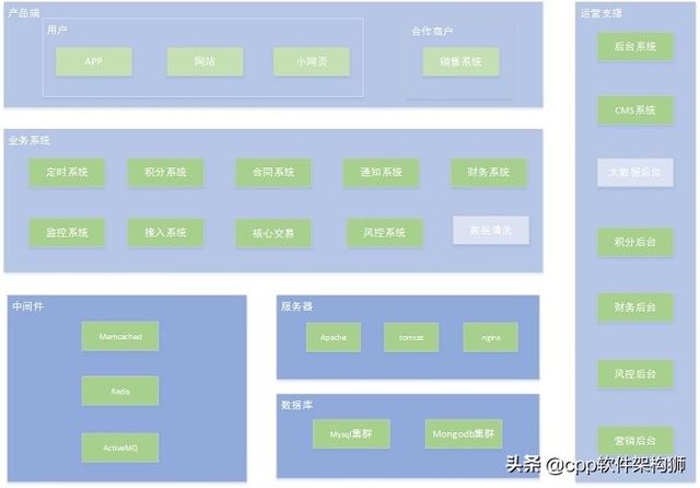 从零到百亿互联网金融架构发展史