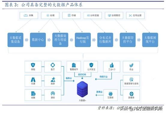 东方国信：打造大数据产业链！这家公司业绩有