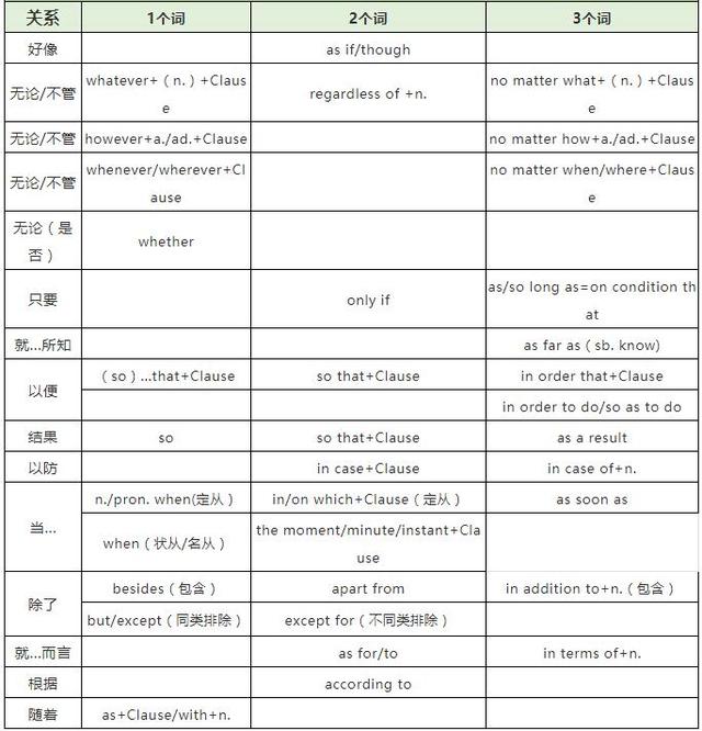 图片[2]-【应试高分】语法填空题常见关联词（满分必看）-笑傲英语网
