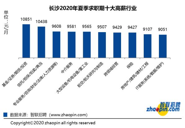 长沙人均工资收入_长沙2020年旅游收入图(3)
