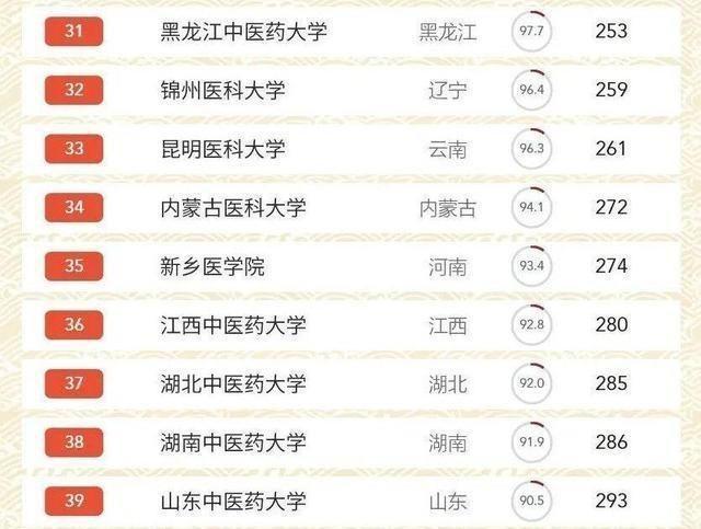 中国医药类大学排名：中国药科大学排第九，前八名都有谁