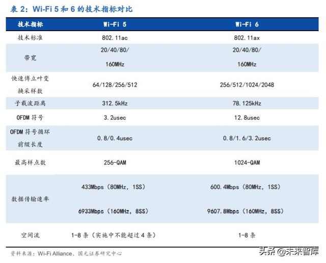 物联网专题报告：万物互联，Wi-Fi当先，关注Wi-Fi芯片赛道
