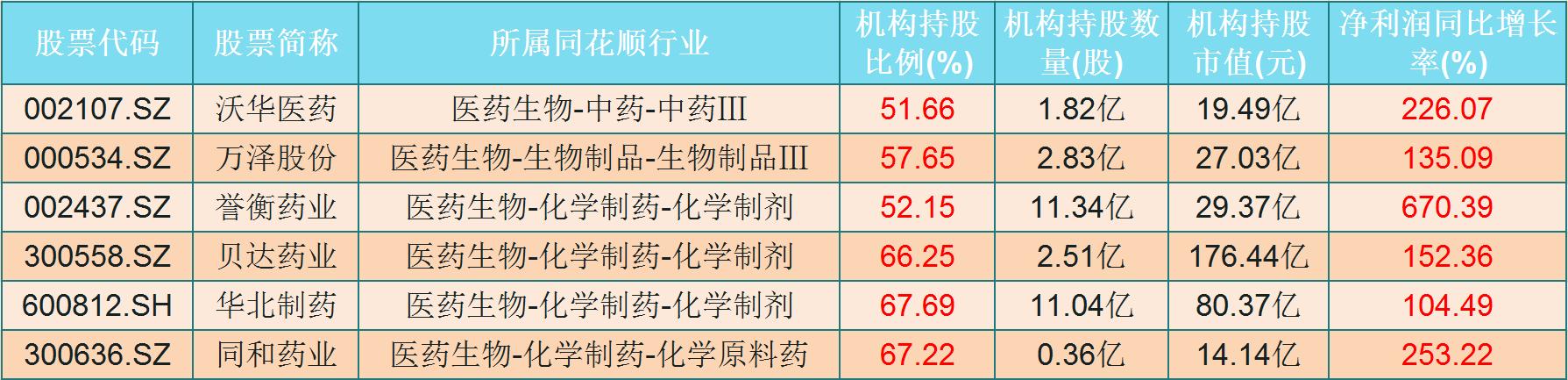 即将暴涨！机构持股比例大于50%，业绩翻倍的6只医药股（名单）