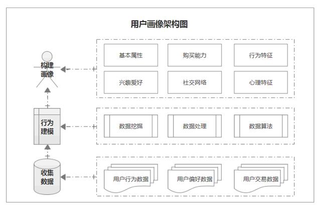 用户研究：如何做用户画像分析