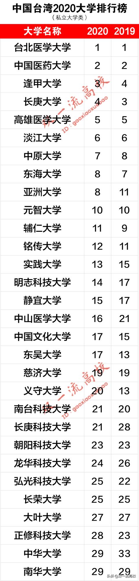 重磅！中国台湾2020大学排名最新出炉