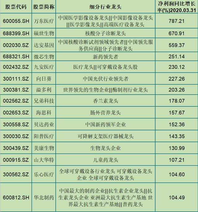 15只医药细分行业龙头（名单），净利润翻倍上涨