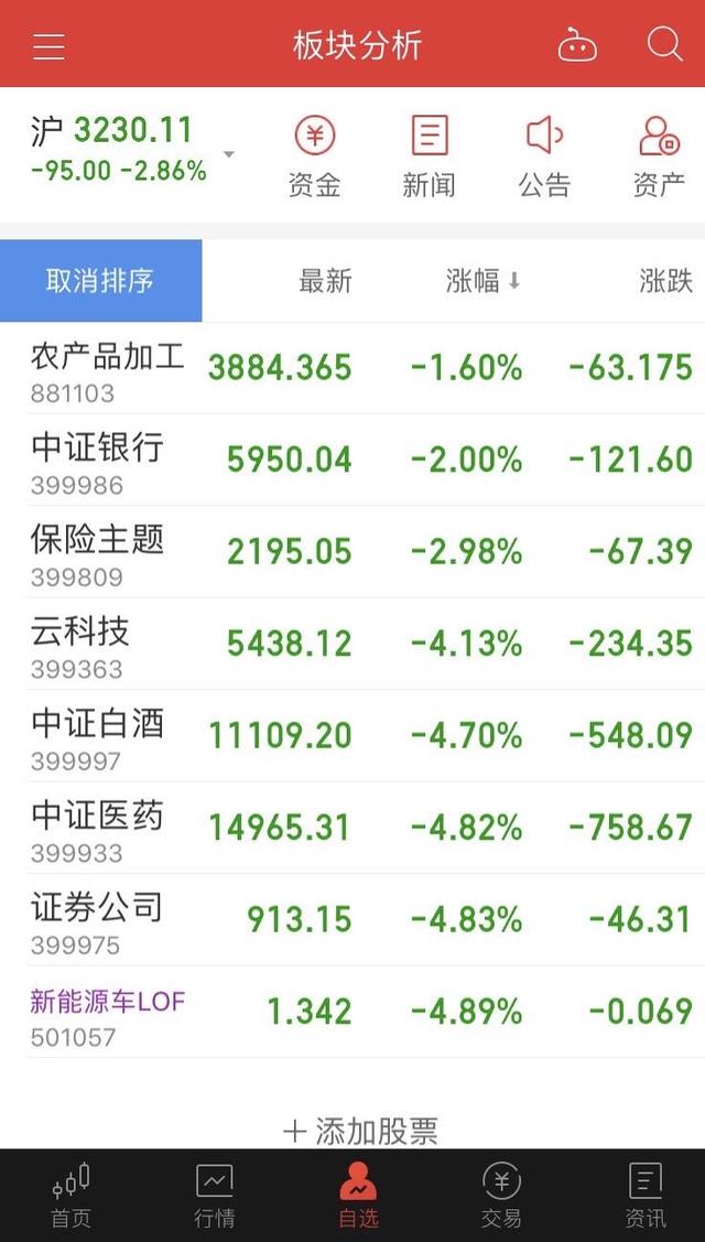 7.24操作 |大盘指数再次调整，科技、证券、白酒、医药策略
