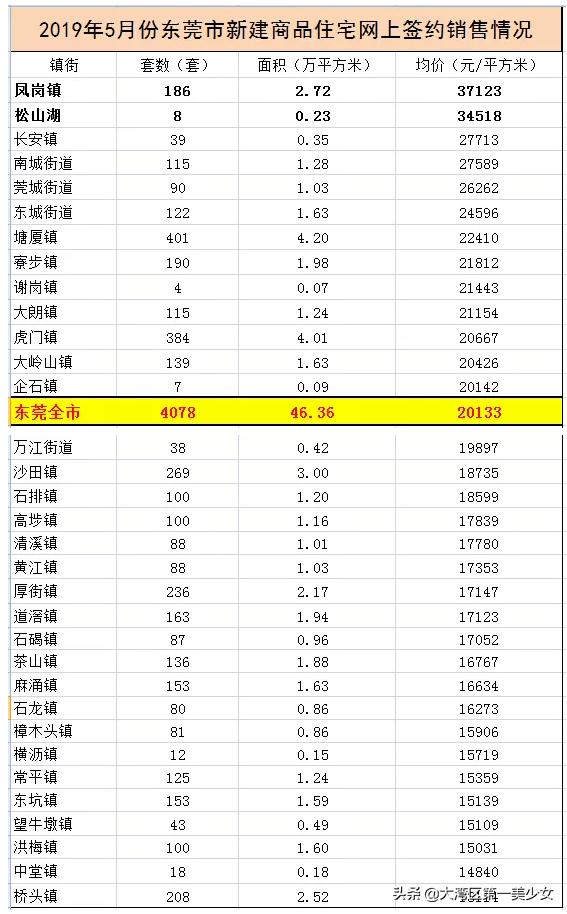 东莞5月房价：凤岗最高，均价 3.7万/M²；桥头均价1.3万/M²