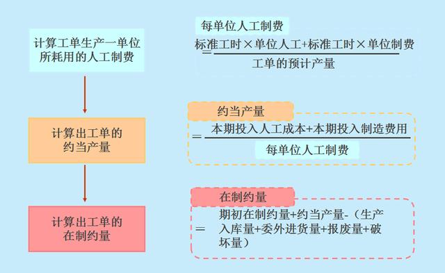 成本核算搞不定？超完整流程图解➕计算公式，会计小白别错过