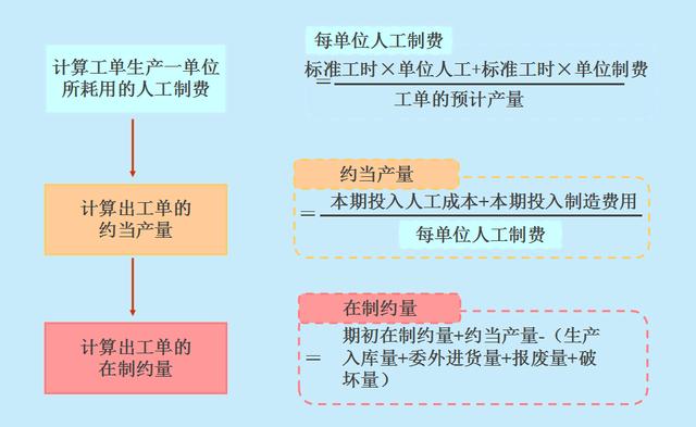 计算成本搞不定超完整流程图解计算公式，会计小白别错过