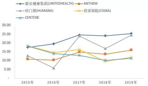 联合健康财务建模 全球健康险行业龙头是如何炼